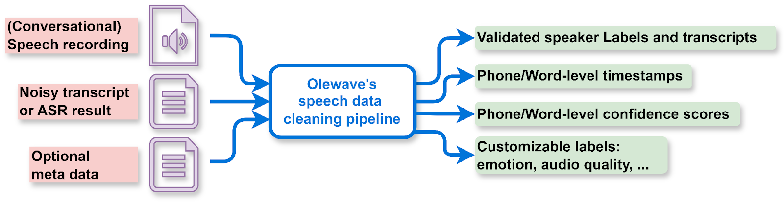 Workflow of Olewave's speech data cleaning pipeline