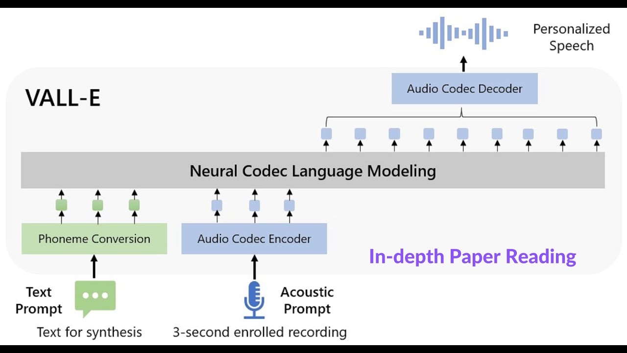 In-depth Review of VALL-E: Neural Codec Language Models are Zero-Shot Text to Speech Synthesizers