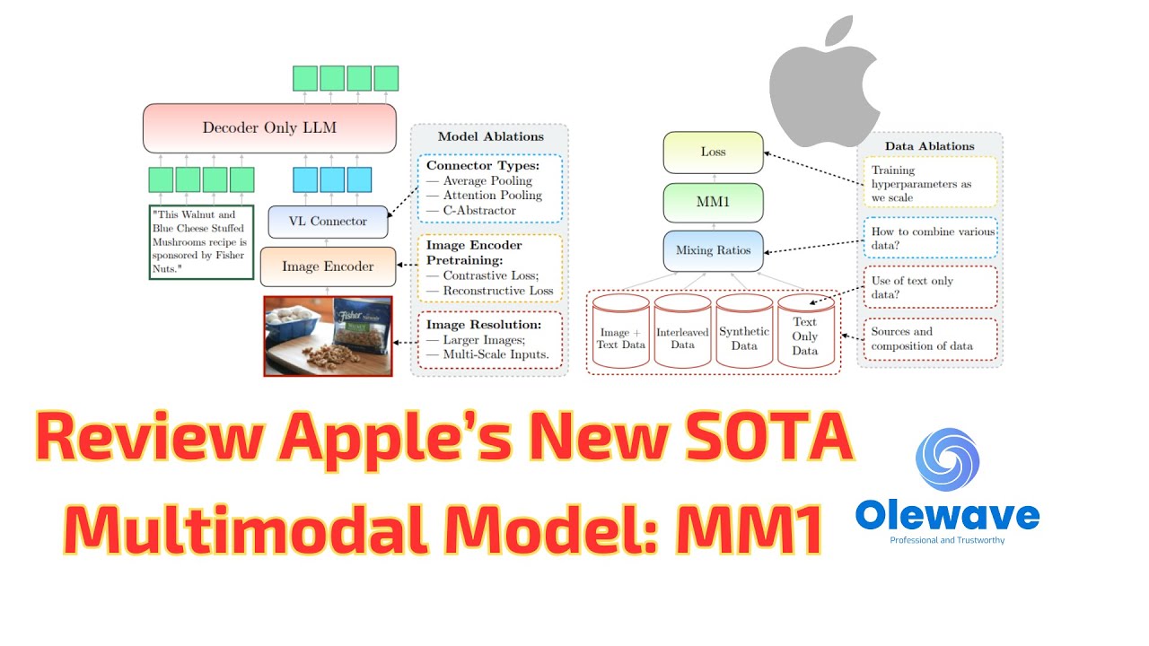 Long Review: Apple's MM1: Methods, Analysis & Insights from Multimodal LLM Pre-training